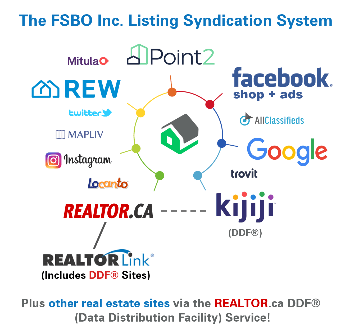 Listing syndication